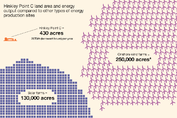 Nuclear land use vs solar and wind; British Gov't. regarding their latest plant