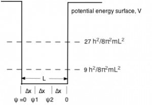 Solving the particle in the box quantum problem by linear approximation with 2 points the error from exact is (π/3)2.