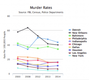 Detroit's murder rate, 45/100,000, is the highest in the US. It's coming down but not that fast.