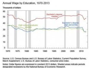 Salary benefits of a college degree are largely absent if you graduate in the bottom 25% of your class. 