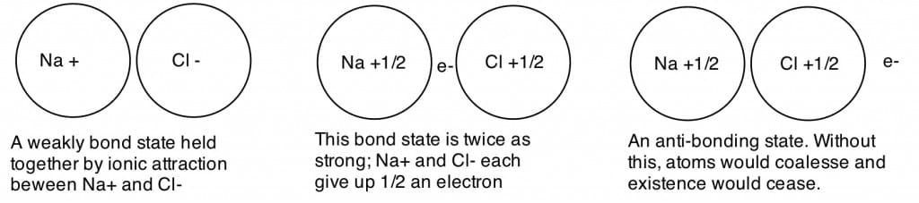 Bond options in NaCl. Note that covalent is the stronger bond option though it requires less ionization. 
