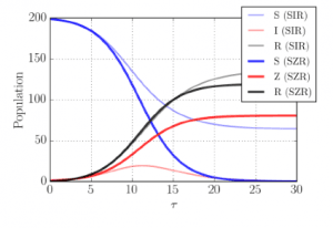 FIG. 1. Example dynamics for progress of a normal disease and a zombie apocalypse for an initial population of 199 unin- fected and 1 infected. The S, Z, and R populations are shown in (blue, red, black respectively, with solid lines for the zombie apocalypse, and lighter lines for the normal plague. t= tNß where N is the total popula- tion. For both models the k/ß = 0.6 to show similar evolutions. In the SZR case, the S population disap- pears, while the SIR is self limiting, and only a fraction of the population becomes infected.