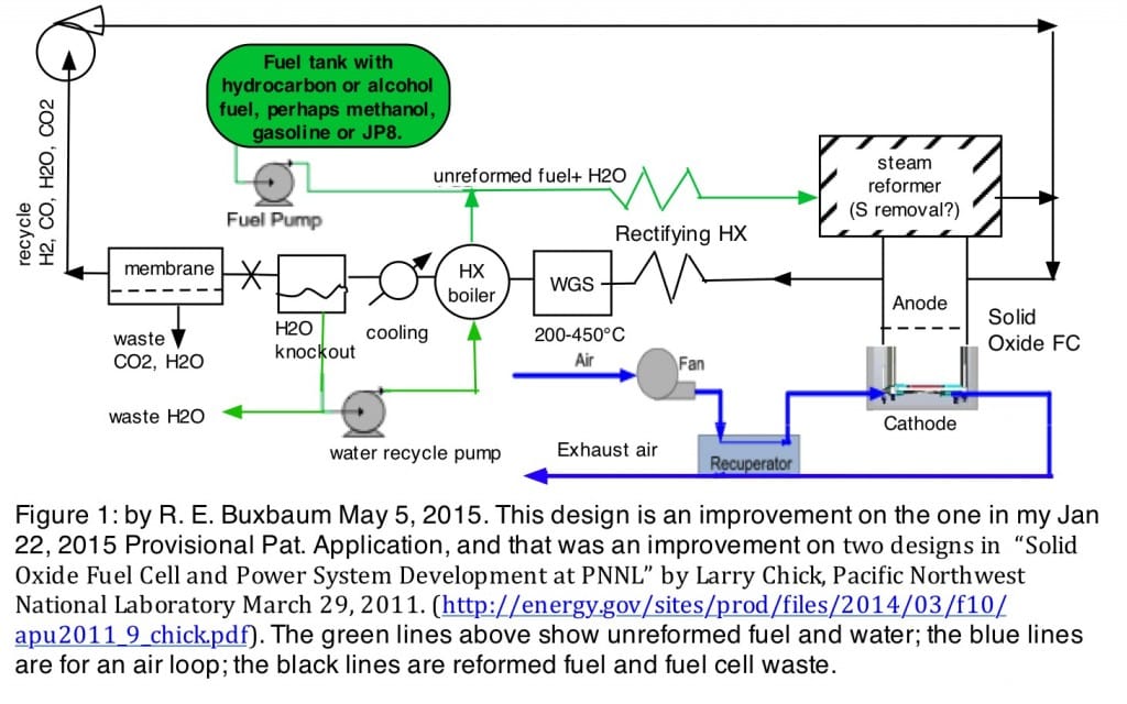 RE. Buxbaum invention: A suggested fuel cycle to allow improved fuel reforming with a solid oxide fuel cell