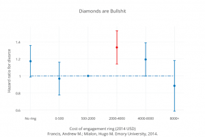 Give her a diamond ring, but the ideal cost is between $100 and $2000 (unless you're super rich)