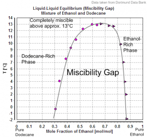 At low temperatures ethanol and gasoline are no longer quite miscible
