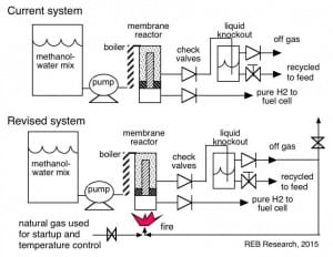 Current version of our H2 generators (simplified) and the combustion-heated modification I'm working on.