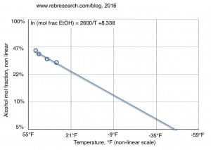 Solubility of dry alcohol (ethanol) in gasoline. The solubility is worse at low temperature and if the gasoline is wet or aromatic.