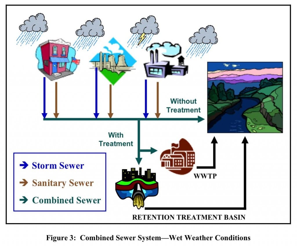 This is our combined sewer system showing a tunnel cistern (yuk) and the outflow into the Red Run. We can do better