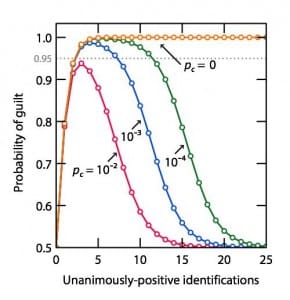 Figure 2 from the original paper. For a method that is 80% accurate, you get your maximum reliability at the third to fifth witness. Beyond that, more agreement suggest a flaw in the people or procedure. 