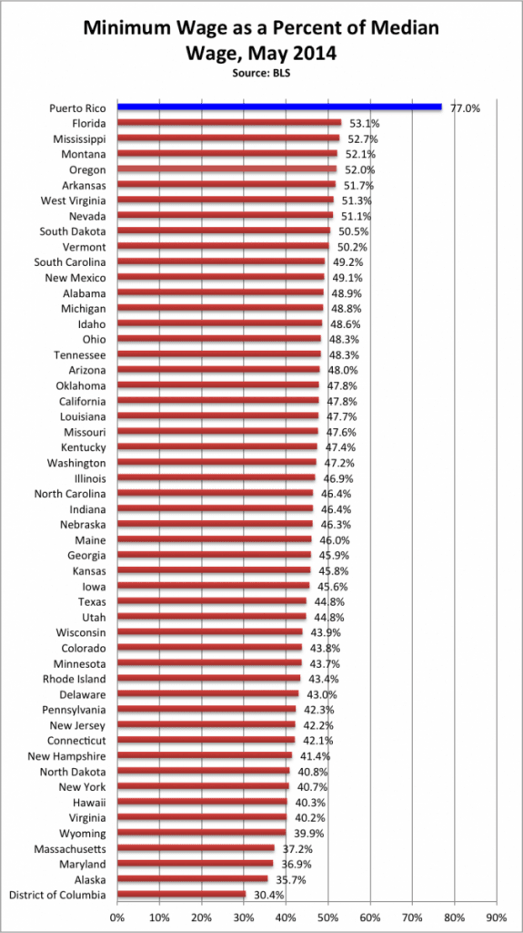 Puerto Rico's minimum wage is vastly too high; here it is compared with other US states. 