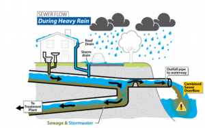 Combined sewer system showing an rain-induced overflow, a CSO. 