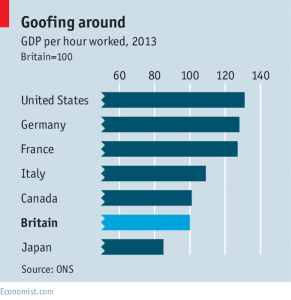 Per hour worker productivity in the industrial world.