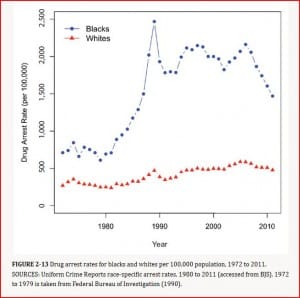 drug arrests hit black folks a lot more than white