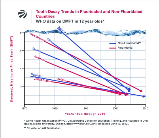 World Health Organization data on tooth decay and fluoridation.