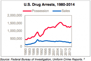 Drug arrests are mostly for possession, not sale, and the spread is rising. 