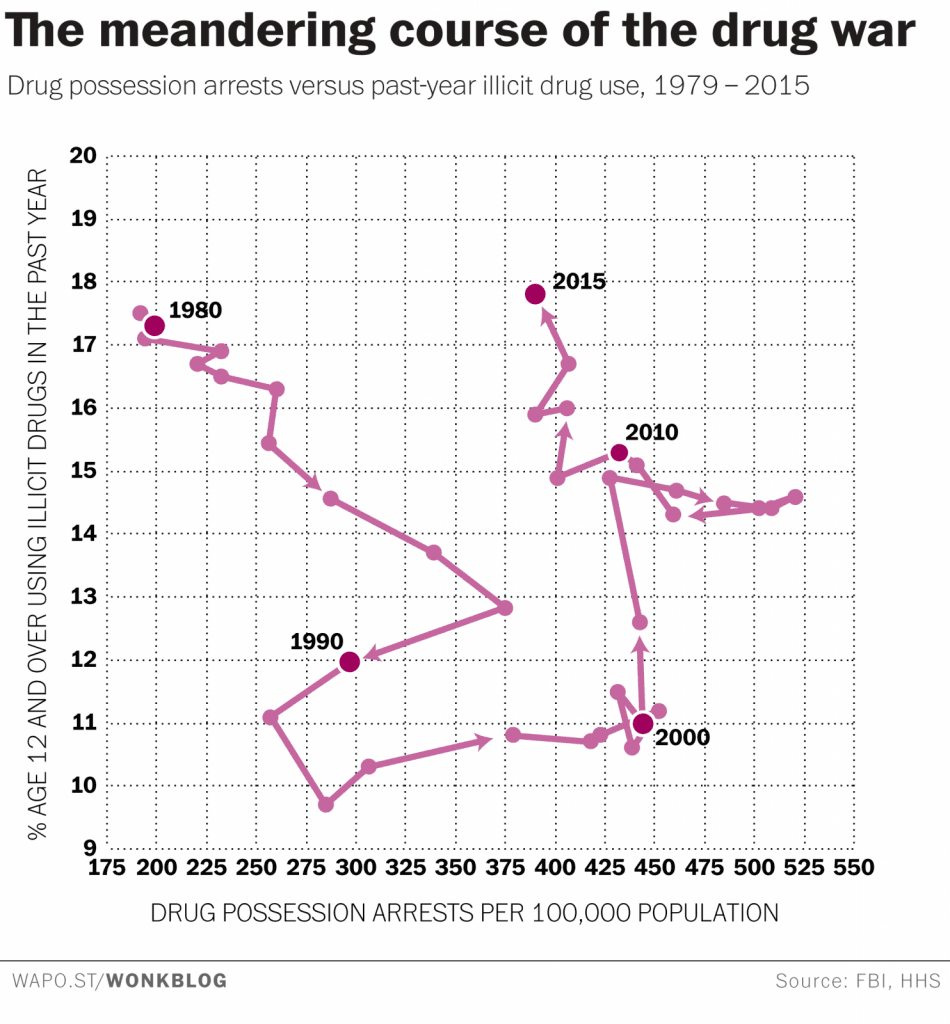 The arrest rate for marijuana is hardly down despite widespread decriminalization, but use is up. decriminalization, but use is up. A rate that exceeds that for all violent crime.