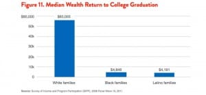 Black families don't benefit as much from college --in part a result of the choice of courses.