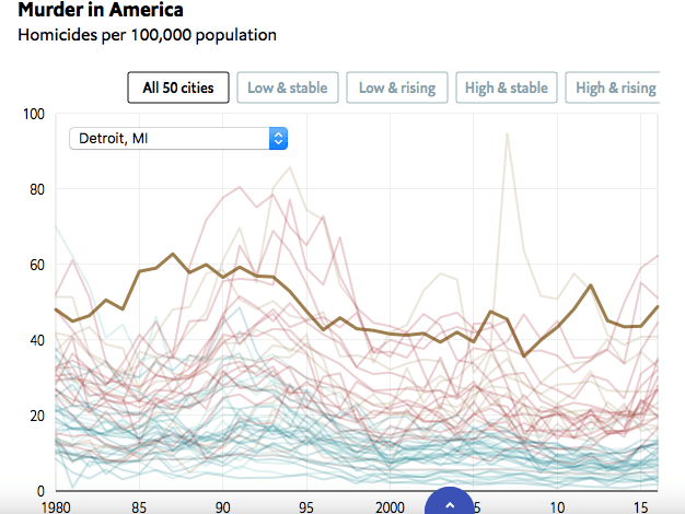 Murder rate in 50 cities with Detroit highlighted. From The Economist, February 2017.