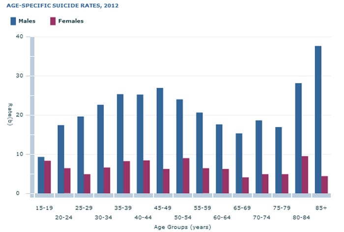 Age-specific suicide rates.