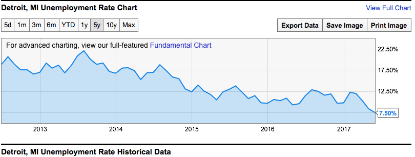 Detroit Unemployment rates are way down, but the city still looks like a mess.