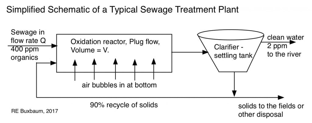 Simplified sewage plant: a plug-flow reactor with a 90+% solids recycle used to maintain a high concentration of bio-catalyst material.