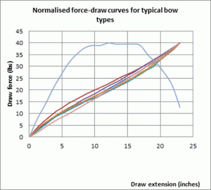 Force vs pull distance for many times of medieval bow, and the modern compound bow (blue). The English longbow was better than the Mongol
