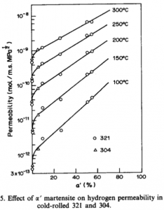 Hydrogen permeation data for SS 340 and SS 321.