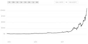 Bitcoin prices over the last 3 years