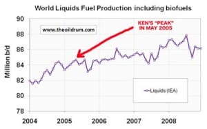 By 2009 Dr. Deffayes was being regarded as chicken little as world oil production continued to expand.