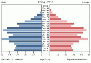 China's population pyramid as of 2016. Notice the bulge of 40-55 year olds.