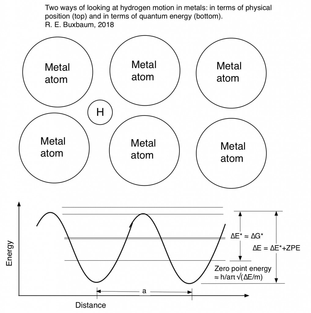 A hydrogen atom, shown occupying an interstitial position between metal atoms (above), is also occupying quantum states (below). The lowest state, ZPE is above the bottom of the well. Higher energy states are degenerate: they appear in pairs. The rate of diffusive motion is related to ∆E* and this degeneracy.
