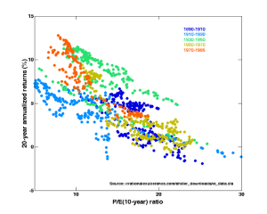 Schiller Price to earnings ratios are a good predictor of future stock prices. We are past the end of this chart, suggesting a significant loss of stock value ahead.