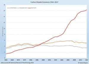 CO2 per year, 1965-2017, China and developed world