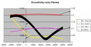 Eccentricity of the rocky planets. The black line is earth. As you can see eccentricity is decreasing fast.