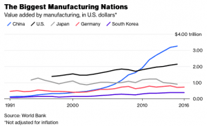 Manufacturing in the US, China, EU, Japan, Korea. Source: World Bank.