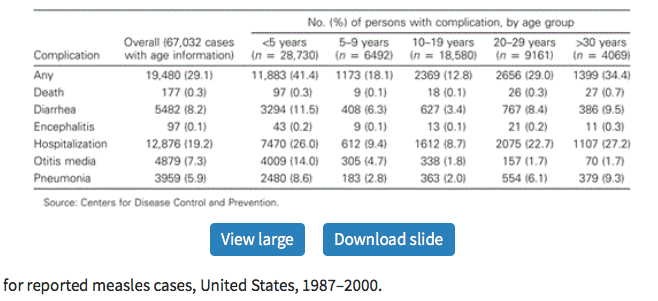 Measles complications, death rates, US, 1987-2000, CDC.