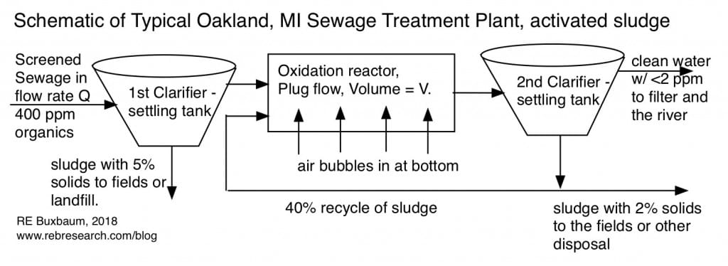 Typical Oakland Sewage plant, activated sludge process with a primary clarifier.
