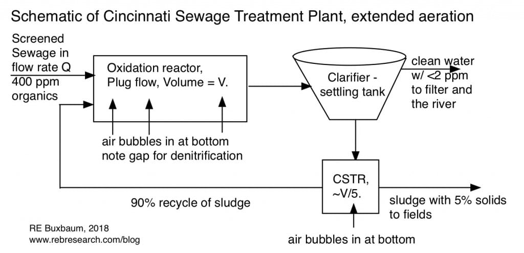 Typical Oakland Sewage plant, activated sludge process with a primary clarifier.