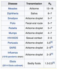 rate od disease spread. 