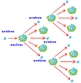 Image from VCE Physics, https://sites.google.com/site/coyleysvcephysics/home/unit-2/optional-studies/26-how-do-fusion-and-fission-compare-as-viable-nuclear-energy-power-sources/fission-and-fusion---lesson-2/chain-reactions-with-dominoes