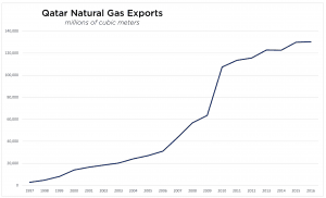 Qatar natural gas production. Natural gas provides 90% of the country's income as best I can tell. 