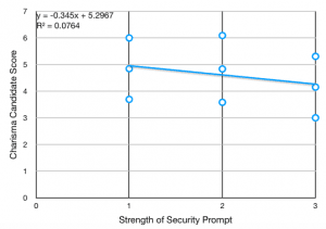 How the strength of security prompt affects the desirability of "the charismatic candidate", study by Gillath and Hart.