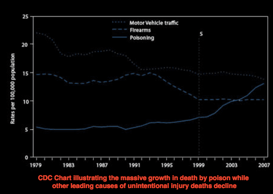 The three horsemen of the US death-toll: Automobiles, firearms, and poisoning (drugs). 2008 data.