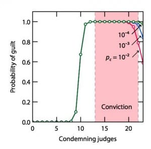 Confidence of guilt as related to the number of judges that agree and your confidence in the integrity of the judges.